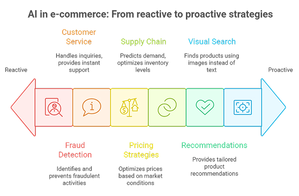E-commerce AI inventory and Stock Management System